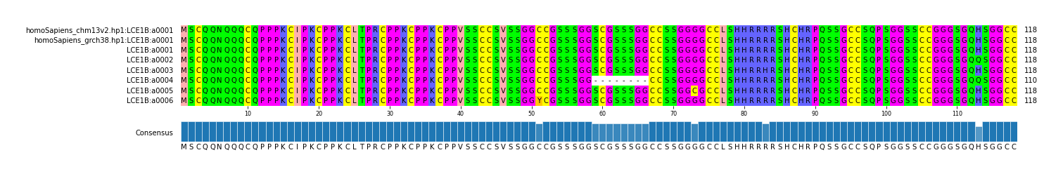 Multiple Alignments (by translate haplotype frequency)