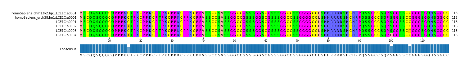 Multiple Alignments (by translate haplotype frequency)