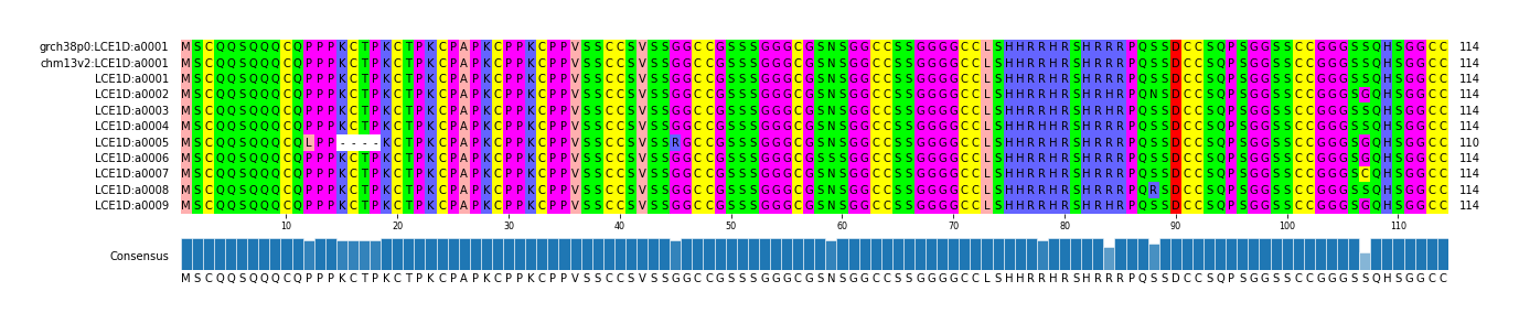 Multiple Alignments (by translate haplotype frequency)