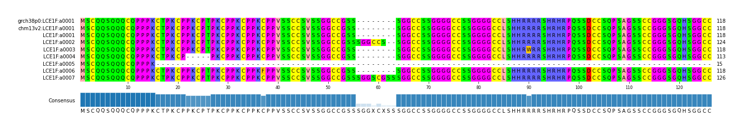 Multiple Alignments (by translate haplotype frequency)