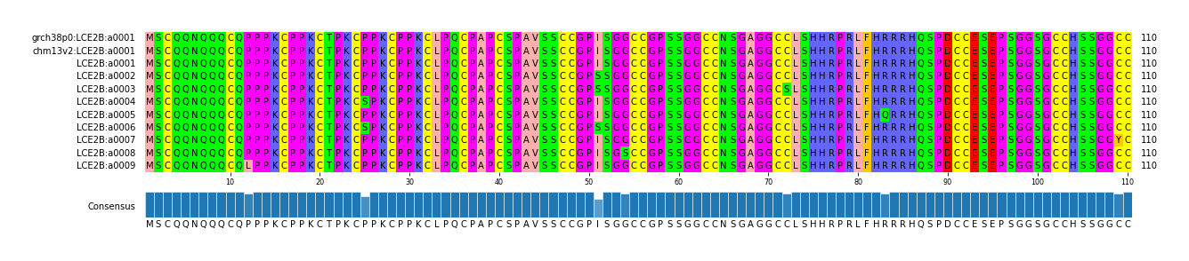 Multiple Alignments (by translate haplotype frequency)