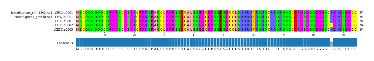 Multiple Alignments (by translate haplotype frequency)