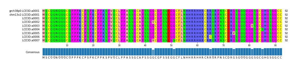 Multiple Alignments (by translate haplotype frequency)