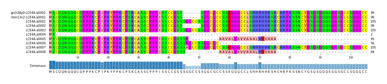 Multiple Alignments (by translate haplotype frequency)