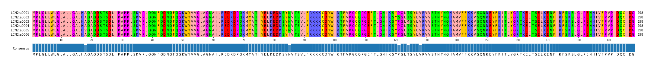 Multiple Alignments (by translate haplotype frequency)
