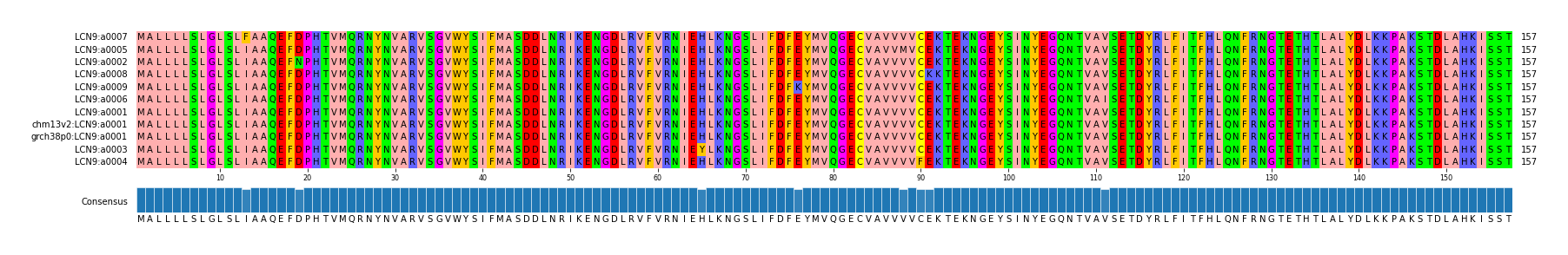 Multiple Alignments (by translate haplotype similarity)