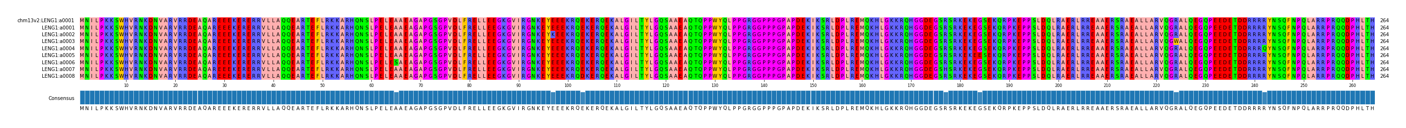 Multiple Alignments (by translate haplotype frequency)