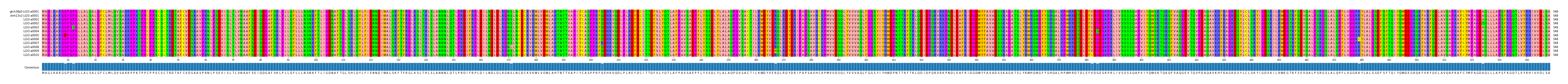 Multiple Alignments (by translate haplotype frequency)