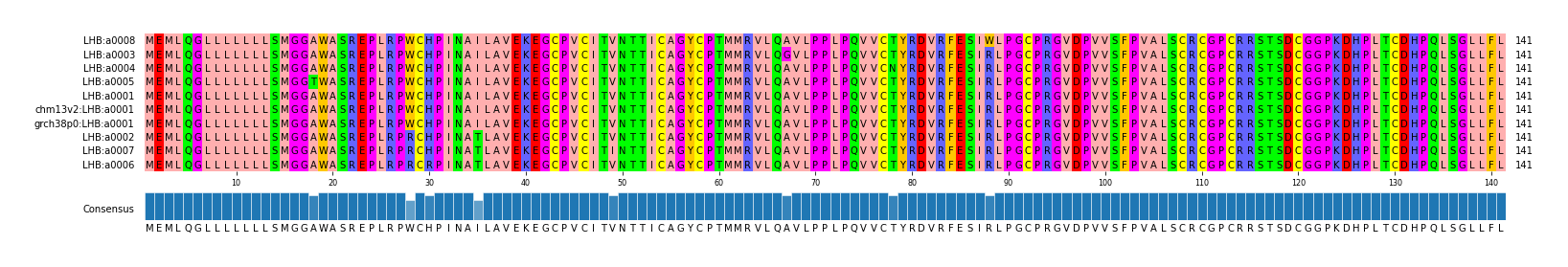 Multiple Alignments (by translate haplotype similarity)