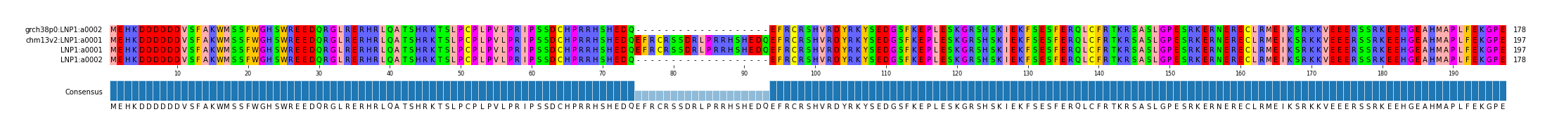 Multiple Alignments (by translate haplotype similarity)