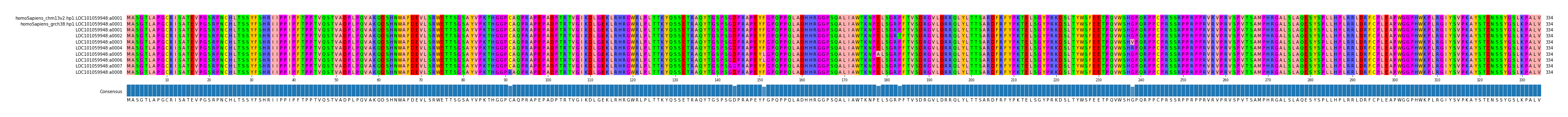 Multiple Alignments (by translate haplotype frequency)