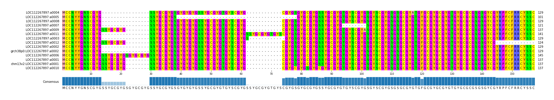 Multiple Alignments (by translate haplotype similarity)