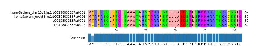 Multiple Alignments (by translate haplotype frequency)