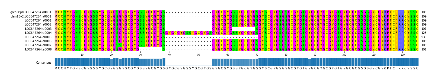 Multiple Alignments (by translate haplotype frequency)