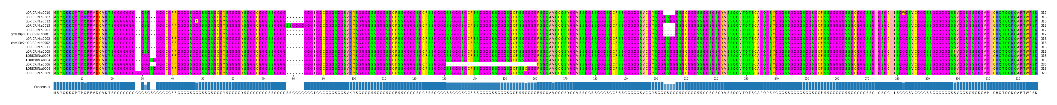 Multiple Alignments (by translate haplotype similarity)