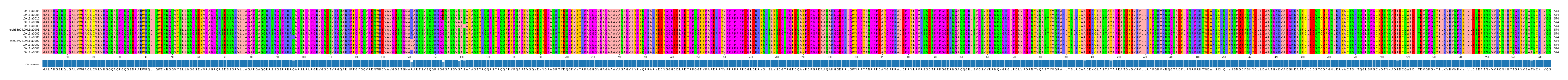 Multiple Alignments (by translate haplotype similarity)