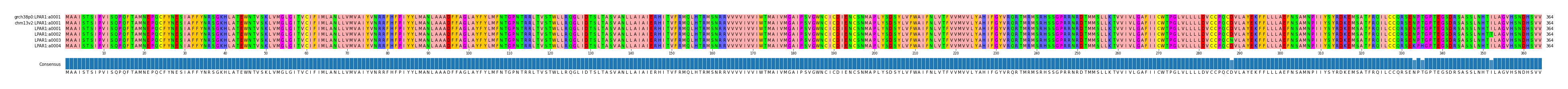 Multiple Alignments (by translate haplotype frequency)