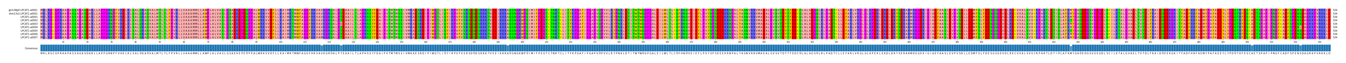 Multiple Alignments (by translate haplotype frequency)