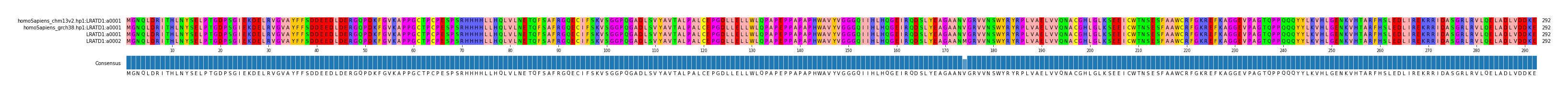 Multiple Alignments (by translate haplotype frequency)