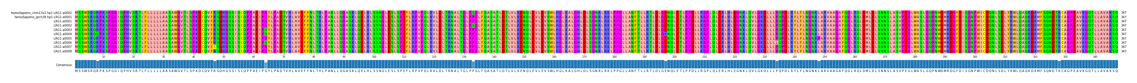 Multiple Alignments (by translate haplotype frequency)
