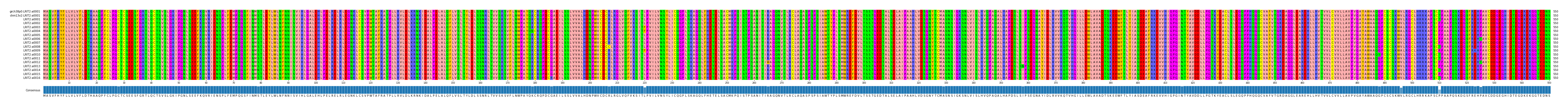 Multiple Alignments (by translate haplotype frequency)