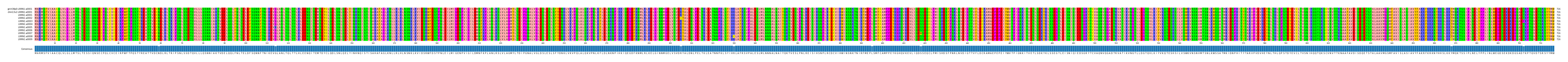 Multiple Alignments (by translate haplotype frequency)