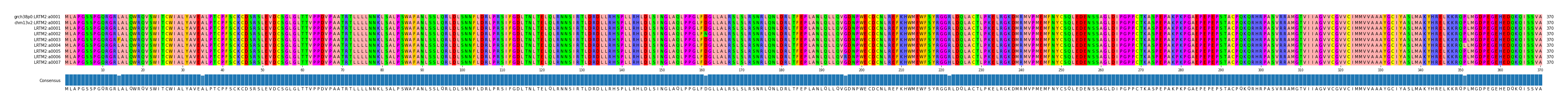 Multiple Alignments (by translate haplotype frequency)