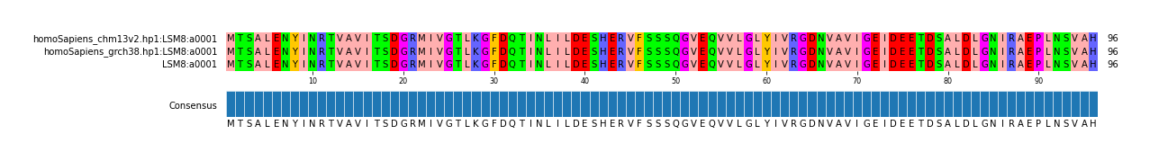 Multiple Alignments (by translate haplotype frequency)