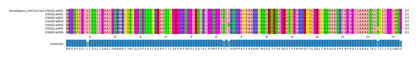 Multiple Alignments (by translate haplotype frequency)