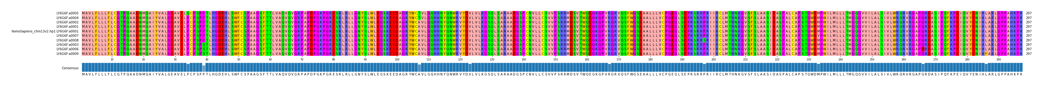 Multiple Alignments (by translate haplotype similarity)