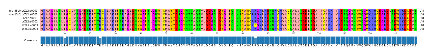 Multiple Alignments (by translate haplotype frequency)