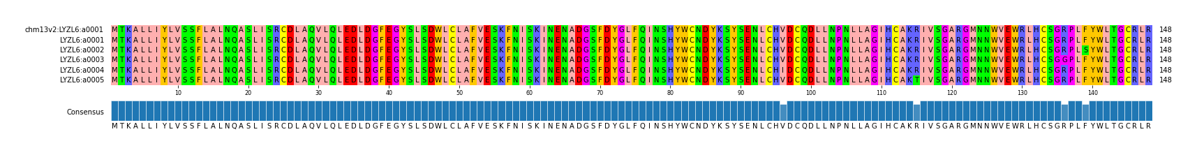 Multiple Alignments (by translate haplotype frequency)