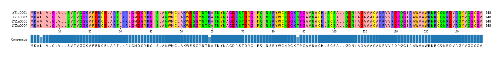 Multiple Alignments (by translate haplotype frequency)