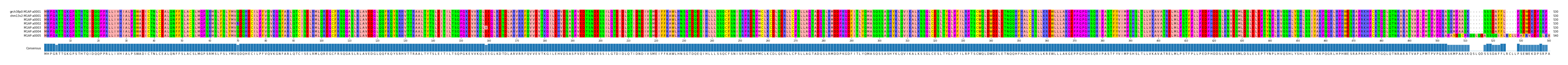 Multiple Alignments (by translate haplotype frequency)