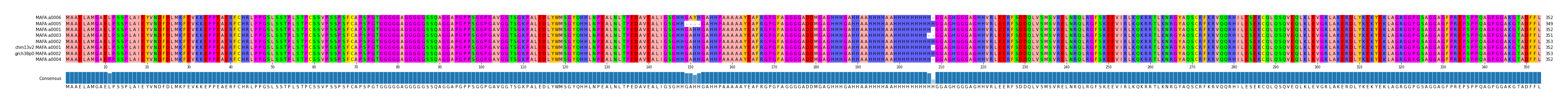 Multiple Alignments (by translate haplotype similarity)