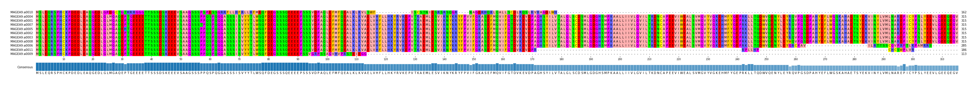 Multiple Alignments (by translate haplotype similarity)