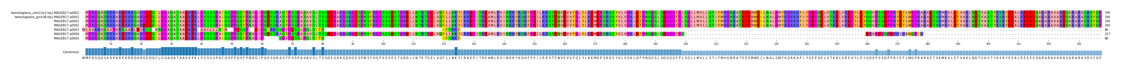 Multiple Alignments (by translate haplotype frequency)