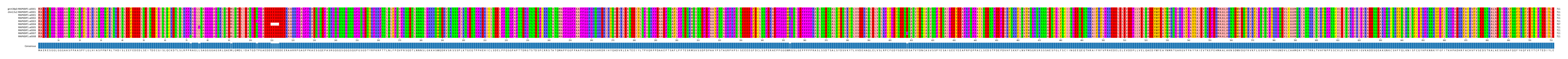 Multiple Alignments (by translate haplotype frequency)