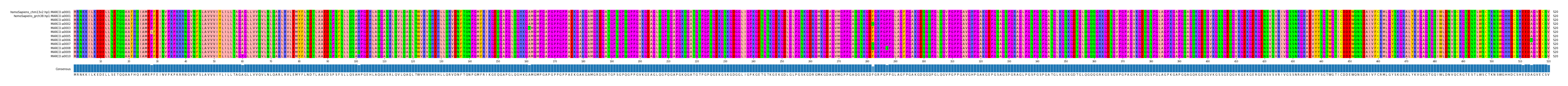 Multiple Alignments (by translate haplotype frequency)
