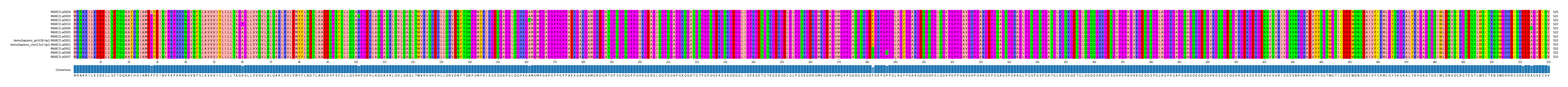 Multiple Alignments (by translate haplotype similarity)