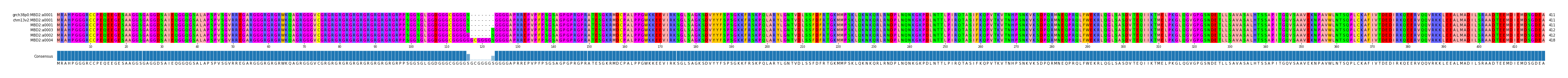 Multiple Alignments (by translate haplotype similarity)