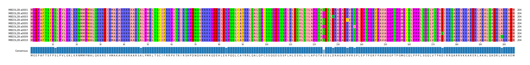 Multiple Alignments (by translate haplotype frequency)