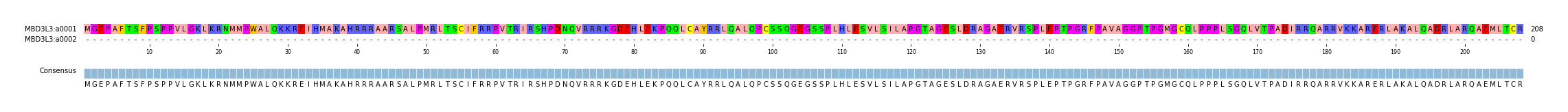 Multiple Alignments (by translate haplotype frequency)