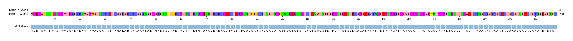 Multiple Alignments (by translate haplotype similarity)