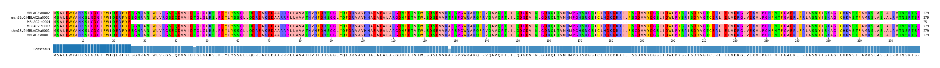 Multiple Alignments (by translate haplotype similarity)