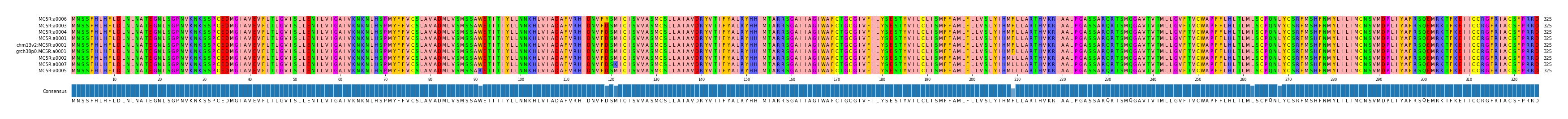 Multiple Alignments (by translate haplotype similarity)