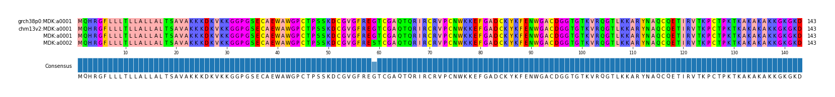 Multiple Alignments (by translate haplotype similarity)