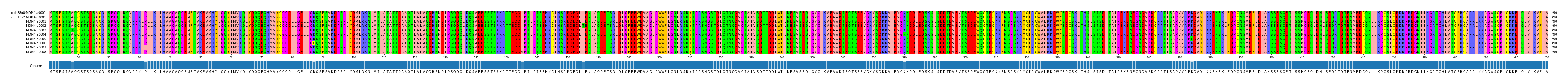 Multiple Alignments (by translate haplotype frequency)
