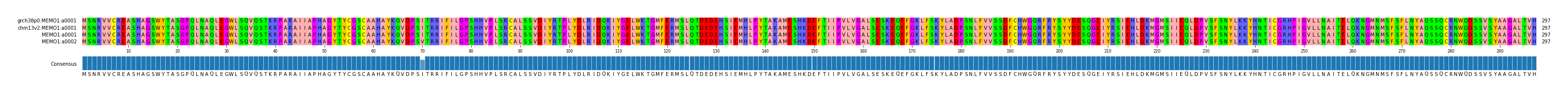 Multiple Alignments (by translate haplotype similarity)