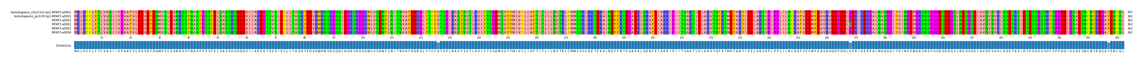Multiple Alignments (by translate haplotype frequency)